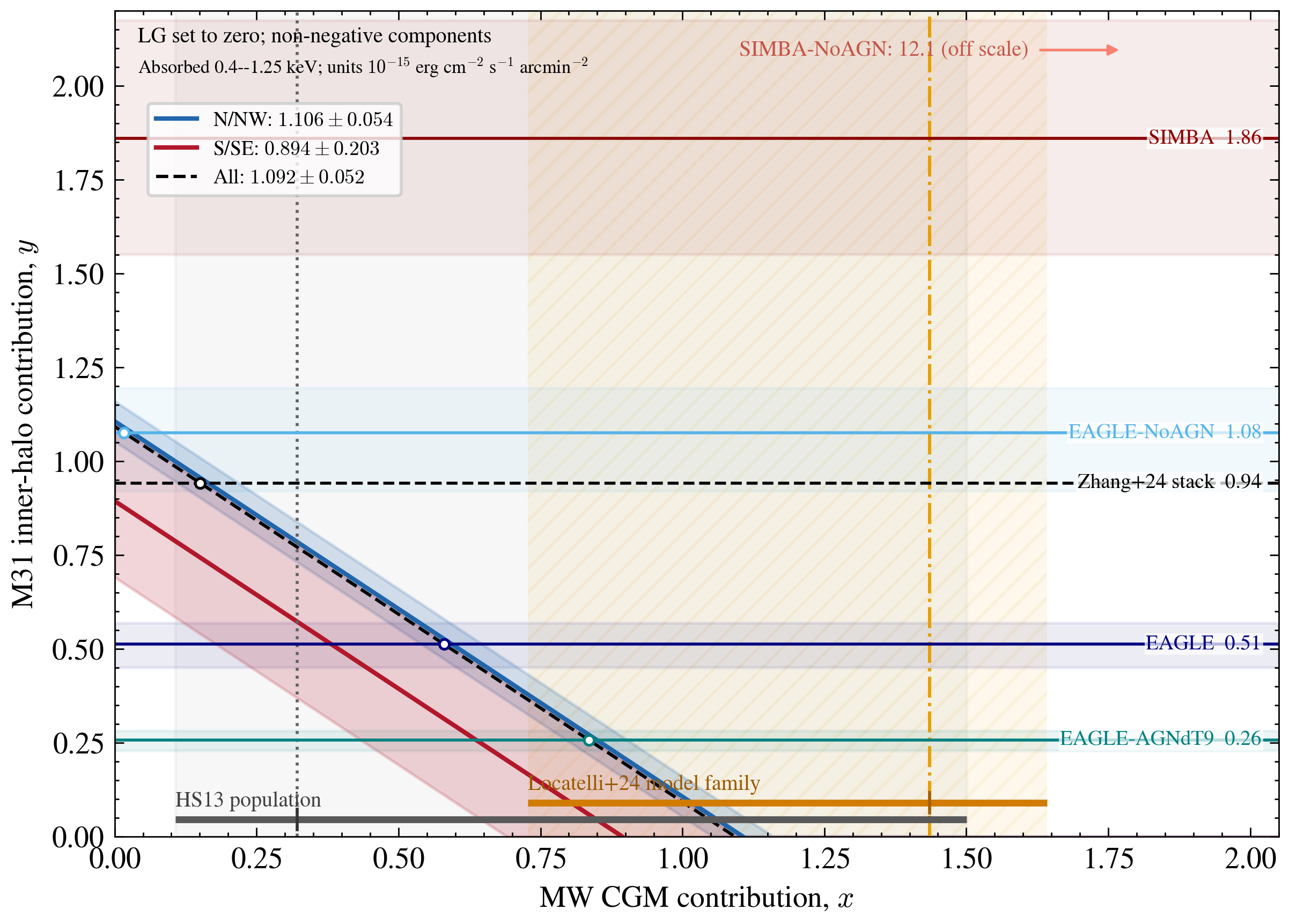 Conditional Milky Way versus M31 contribution plane