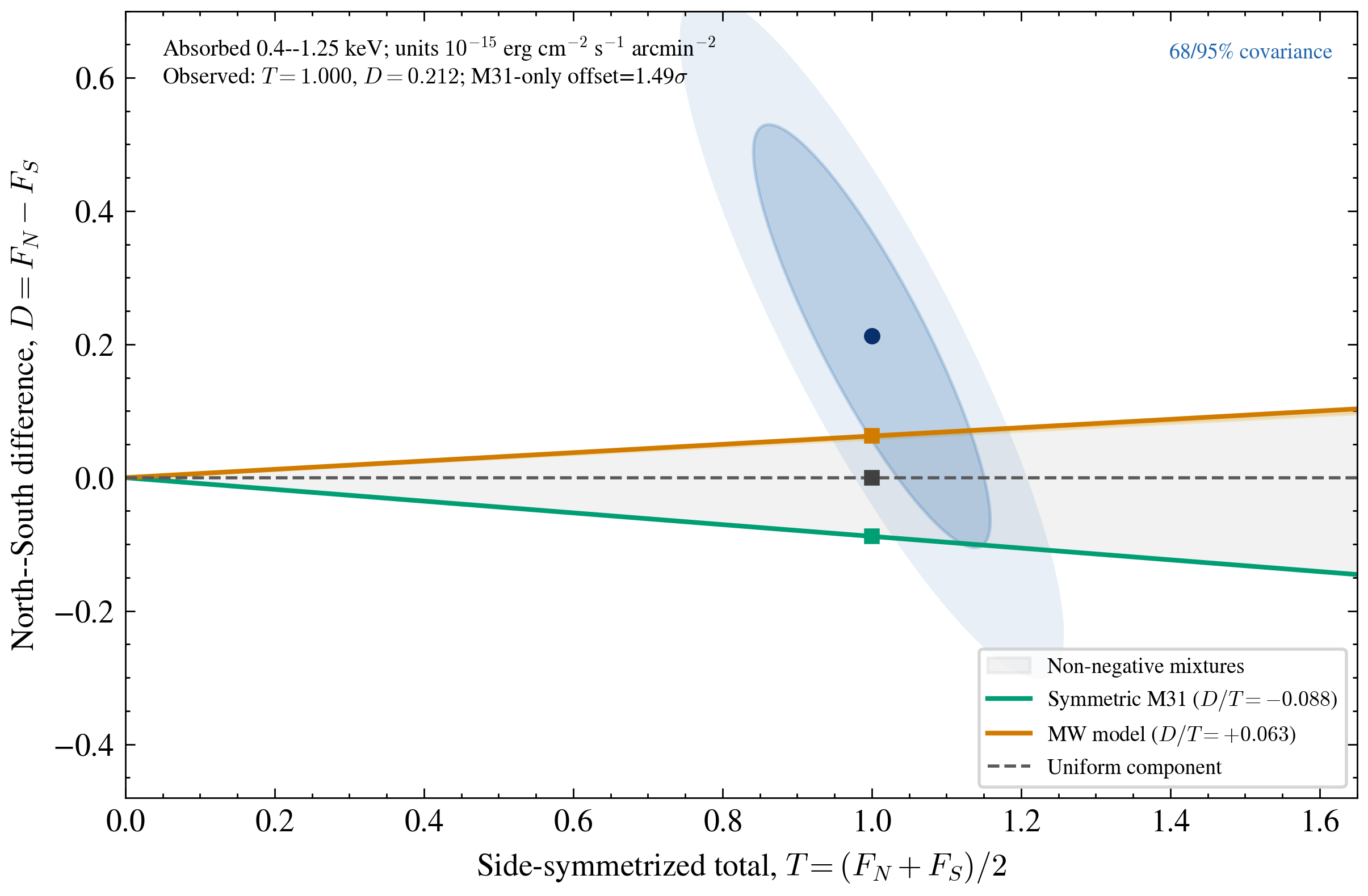 Side-symmetrized total versus North-minus-South difference with MW and M31 spatial templates