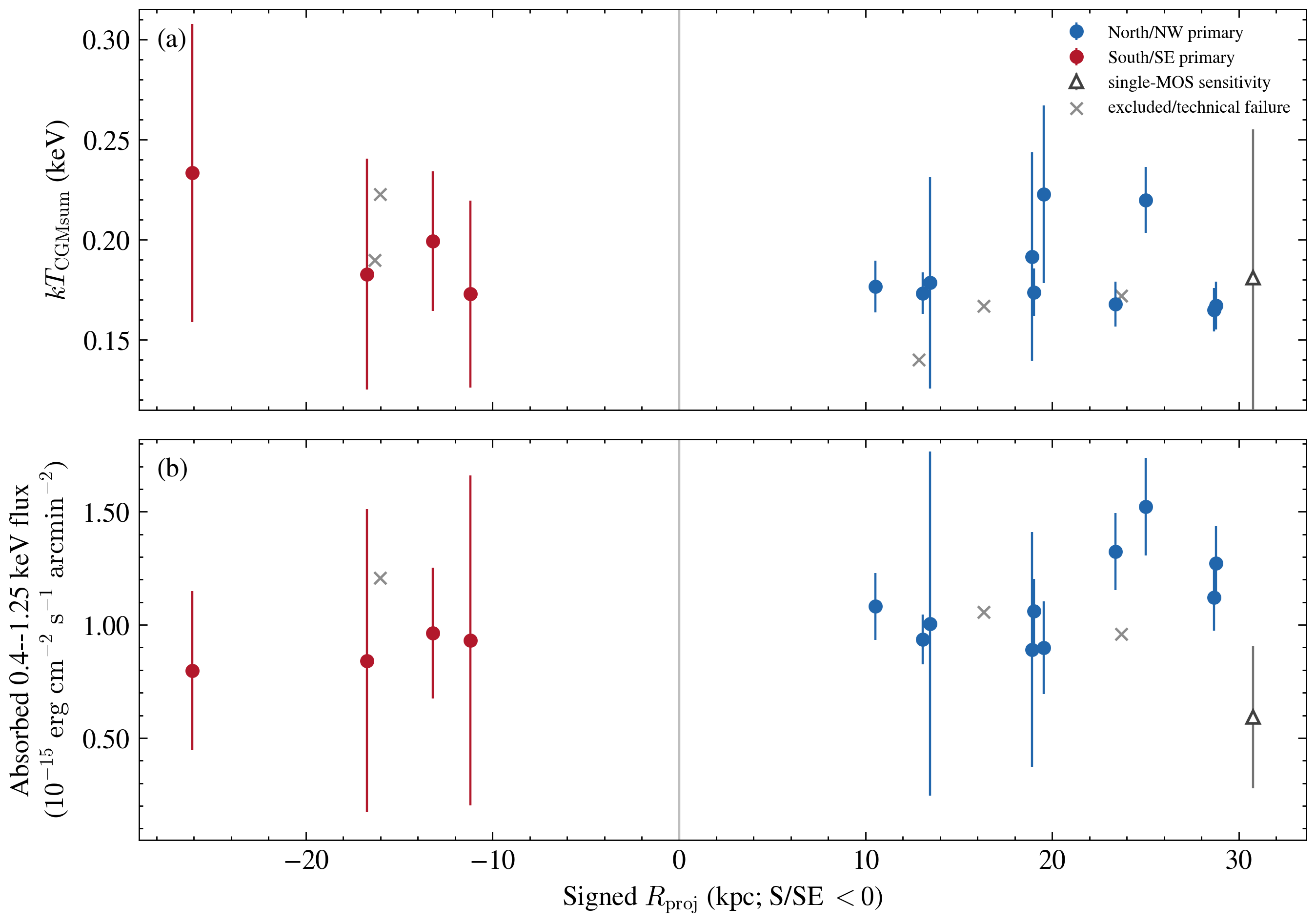 CGMsum temperature and absorbed 0.4–1.25 keV surface flux versus signed projected radius